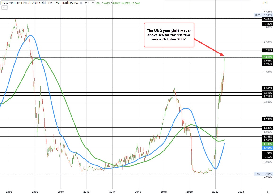 US 2 year yield moves above 4 Forexlive